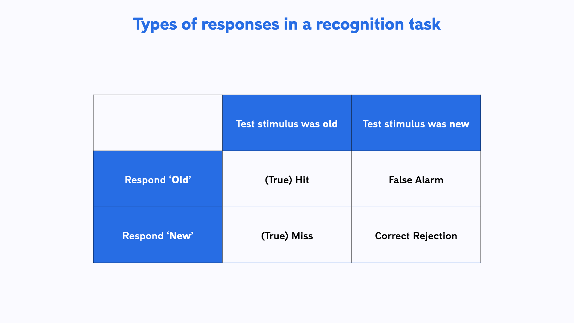 Old-new recognition test - Recognition memory experiment template