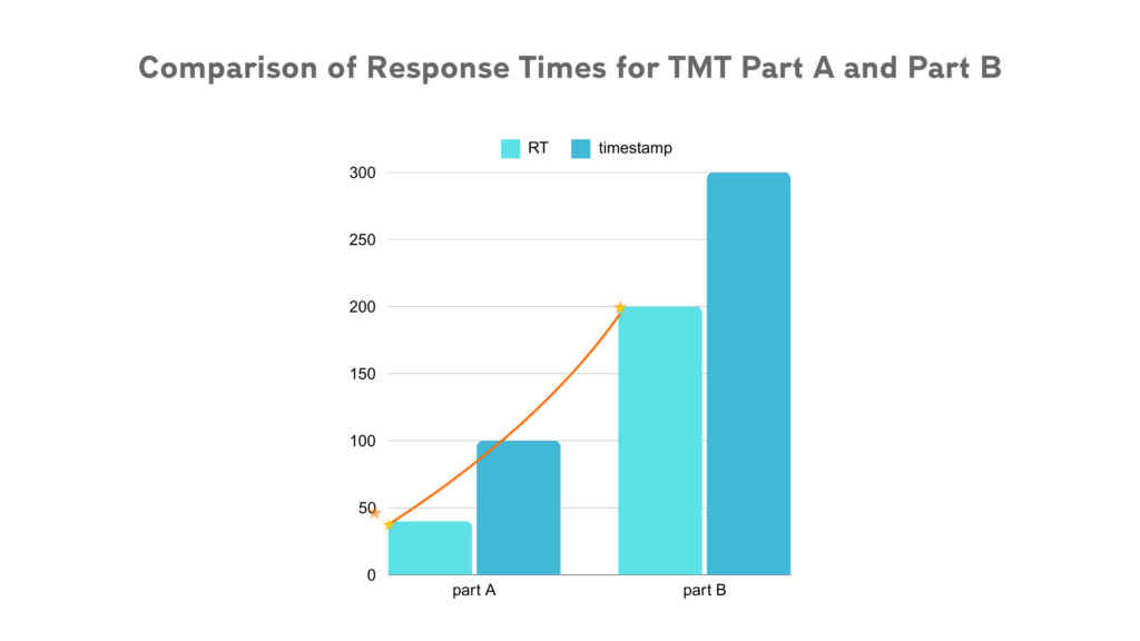 Visual representation of the switch cost in the Trail Making Test